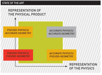 digital product development - State of the Art