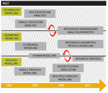 digital product development - Past