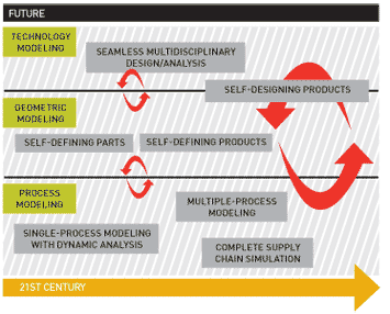 digital product development - Future