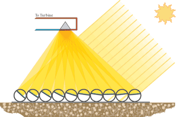 Sunshine Solution - Solar power collection diagram
