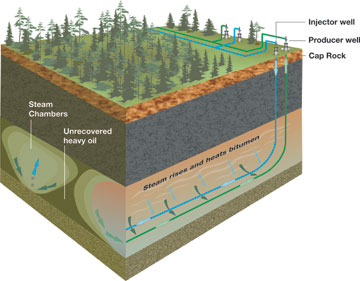 Tar on Tap - 3-D diagram of steam being injected into an oil sands deposit