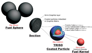 Pebbles Making Waves - The spheres that give the pebble bed reactor its name