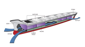 virtual ballast - Ship Design