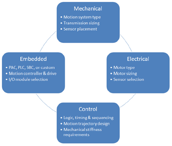 Right the First Time - In a mechatronics project, each decision has a ripple effect on other aspects of the design