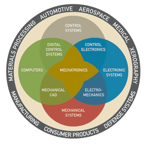 Who Owns Mechatronics? - Kevin Craig’s definition of mechatronics