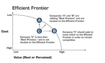 The Efficient Frontier - The distance of a firm from the efficient frontier