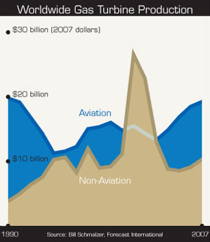 Changing the Game - Worldwide Gas Turbine Production
