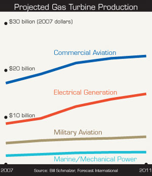 Changing the Game - Projected Gas Turbine Production