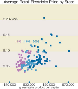 Power Window - Average Retail Electricity Price by State