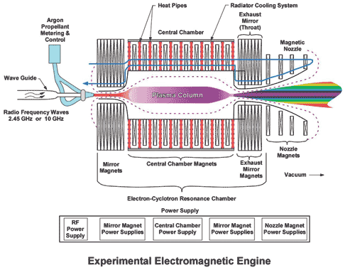 electromagnetic engine
