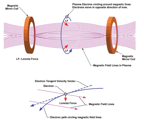 To Go Beyond - Electromagnetic plasma propulsion schematic