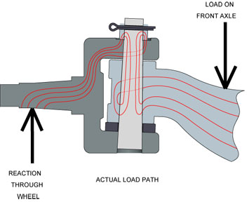 Route That Forces Take: Actual Load Path