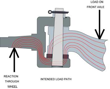 Route That Forces Take: Intended Load Path