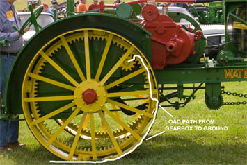 Route That Forces Take: John Deere Tractor