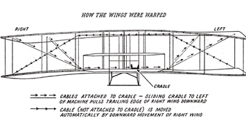 Route That Forces Take: Wright Brothers Plane