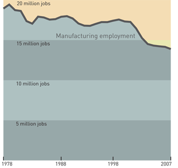 Strength In Design: Decline In Manufacturing Jobs