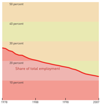 Strength In Design: Share Falls As Employment Rises