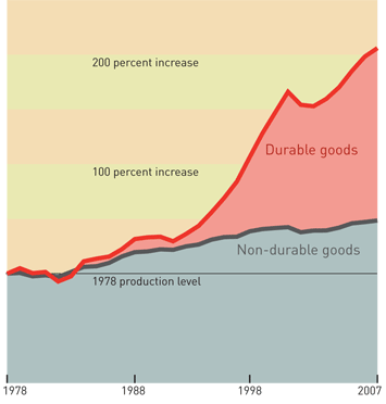 Strength In Design: Strength In Durable Goods
