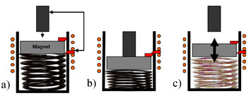 Harvest Of Motion: Generator Using Low-Frequency Motion
