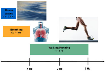 Harvest Of Motion: Devices Can Draw Useful Power From Motions