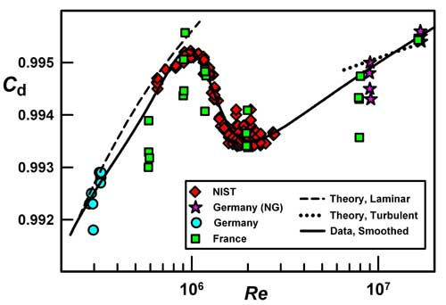 High Definition Flow - International comparison of flow standards