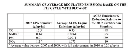 News & Notes - Summary of average regulated emissions