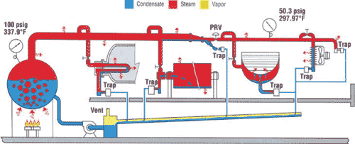 Tech Focus - Schematic of a condensate return system