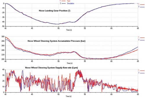 When Every Gram Counts - AMESim predictions of system performance