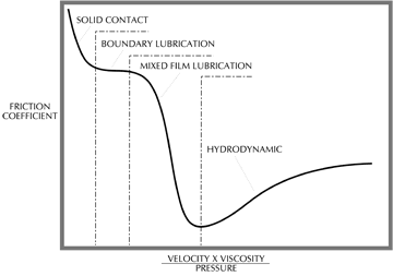 There’s The Rub - Stribeck curves