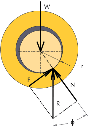 There’s the Rub - The forces on a simple journal bearing