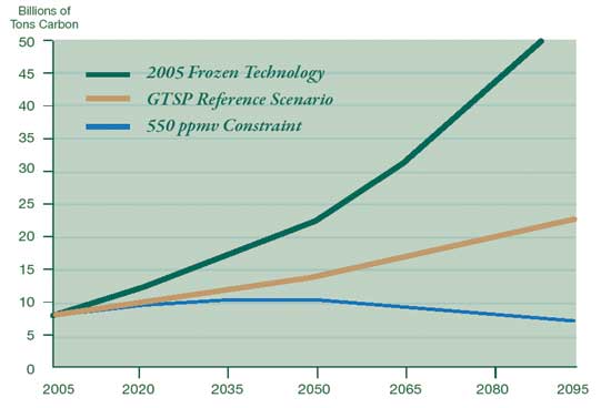 An Engineering Perspective - Estimated carbon emission reductions