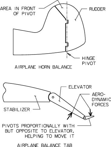 Self-Help - Depiction of aerodynamic balances on aircraft