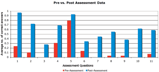 Sharing the Passion - Test results