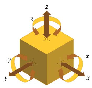 Exact Constraint - The six degrees of freedom