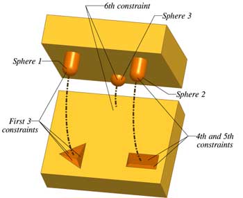Exact Constraint - A typical kinematic connection