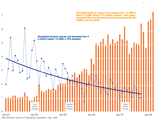 Custom Model - Chart depicting Hypertherm's profit-per-square-foot of factor floor space