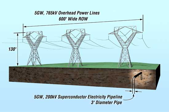 Nationalizing the Grid - Superconducting cables