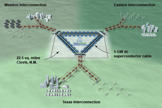 Nationalizing the Grid - The Tres Amigas SuperStation