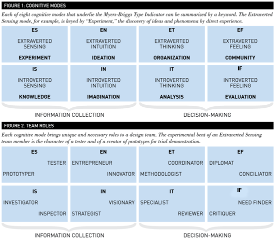 Personalities Into Teams - Cognitive modes and team roles