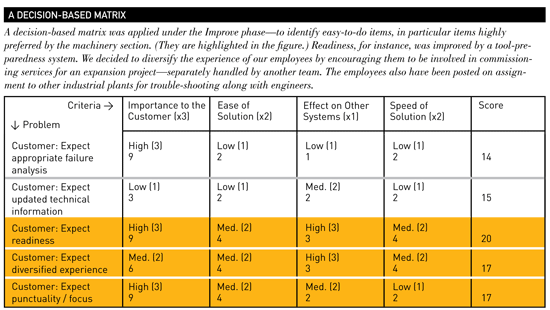 Cranking Up Wrench Time - A decision-based matrix
