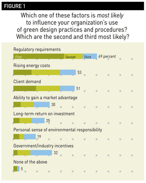Compelled to Be Green - Figure 1