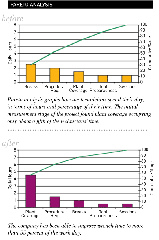 Cranking Up Wrench Time - Pareto Analysis