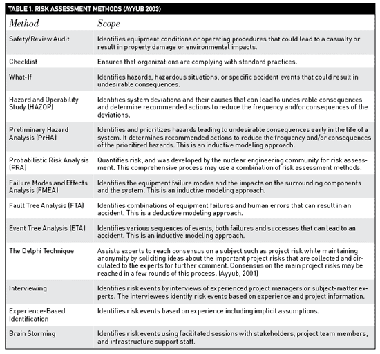Risk-Informed Decision Making - Risk assessment methods
