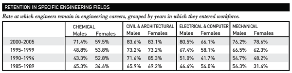 Satisfaction - Retention in Specific Engineering Fields