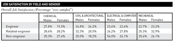 Satisfaction - Job Satisfaction by Field and Gender
