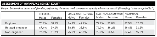Satisfaction - Assessment of Workplace Gender Equity