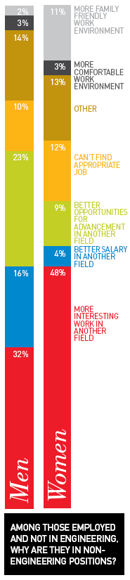 Satisfaction - Engineers in non-engineering positions