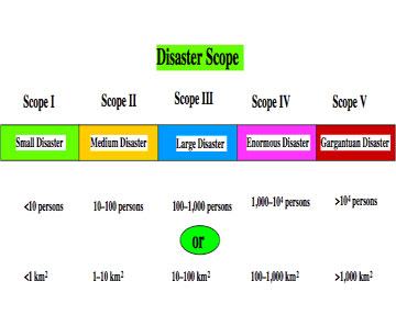 Large-Scale Disasters as Dynamical Systems - Disaster Scope