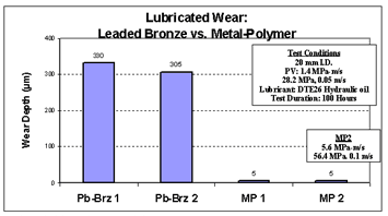 Compressor Applications: Metal-Polymer Vs. Traditional Bearings - Figure 2