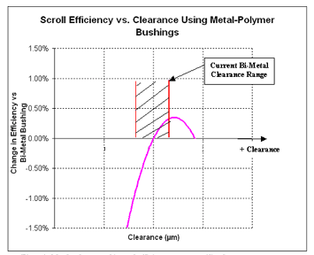 Compressor Applications: Metal-Polymer Vs. Traditional Bearings - Figure 3